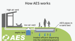 aes septic tank service how it works